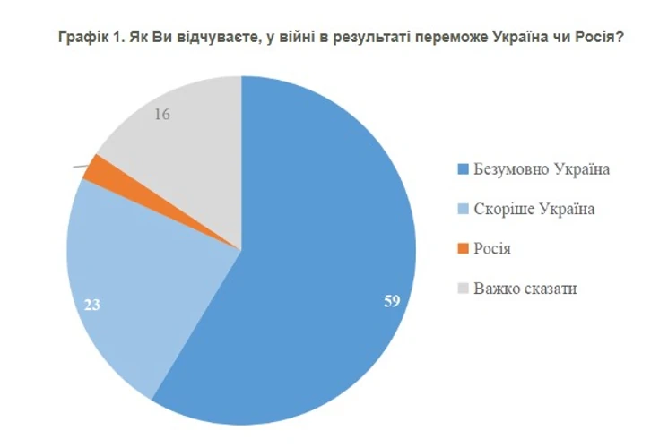Інфографіка результатів опитування КМІС щодо віри українців у перемогу у війні